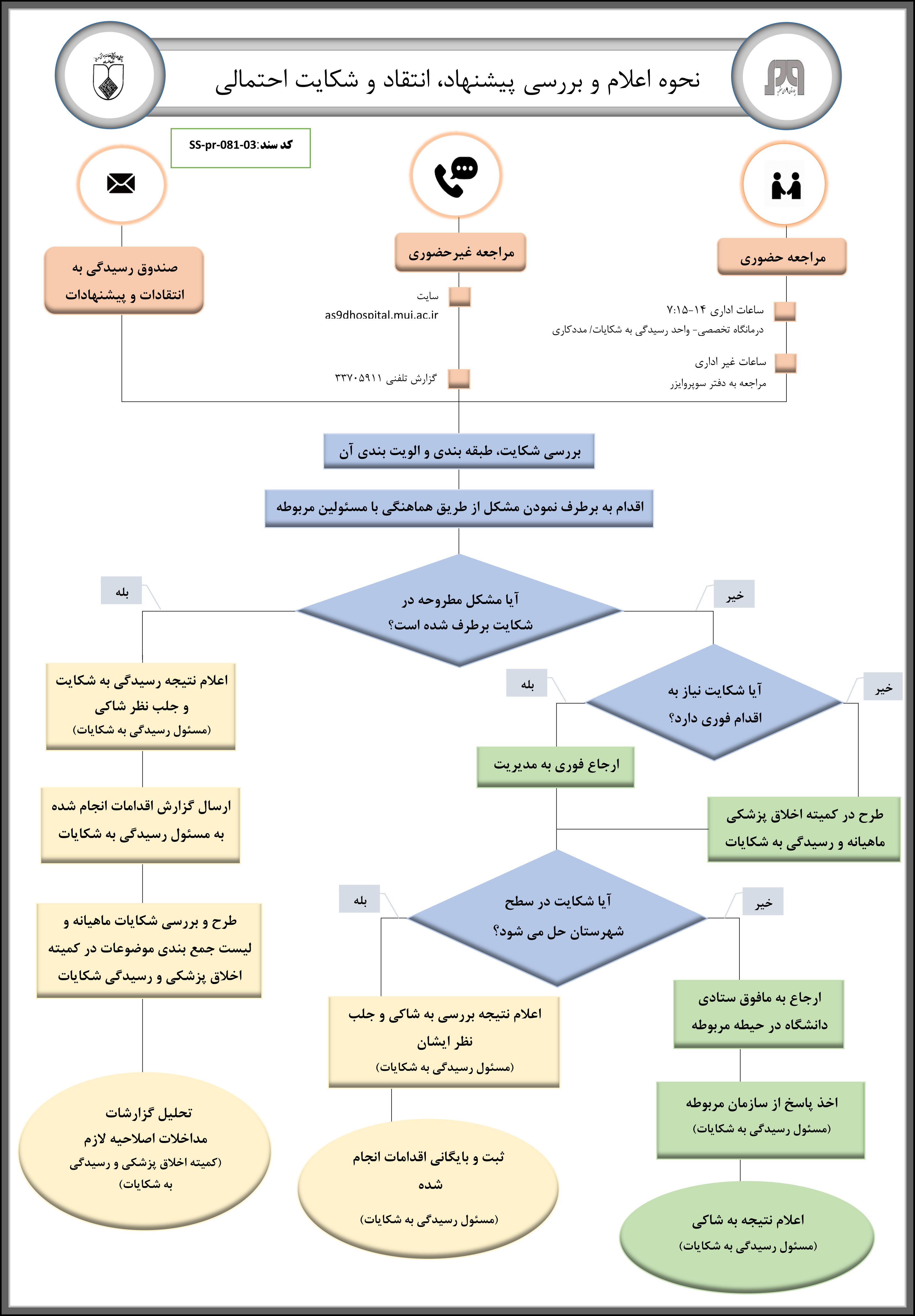 فرآیند