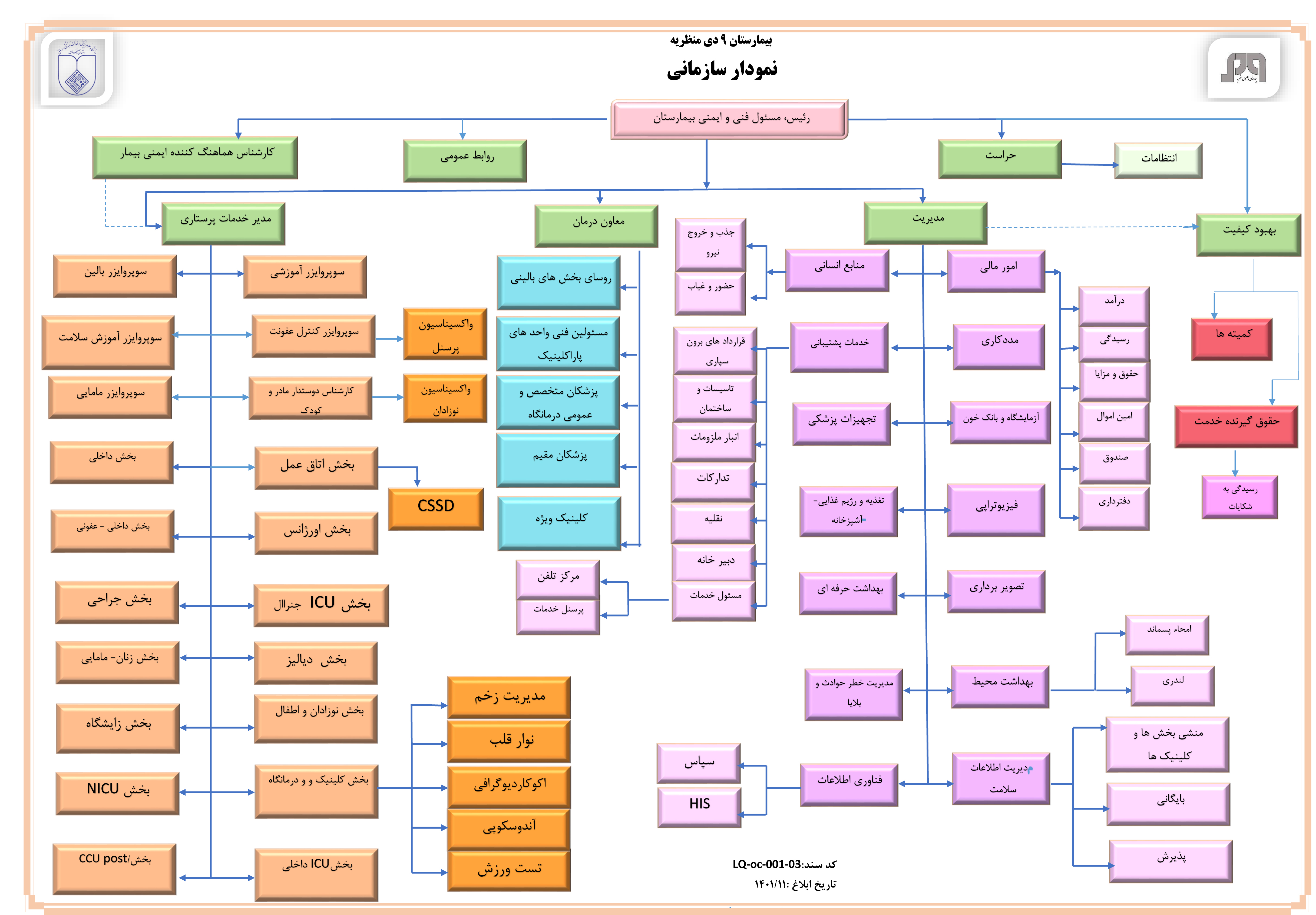 نمودار سازمانی